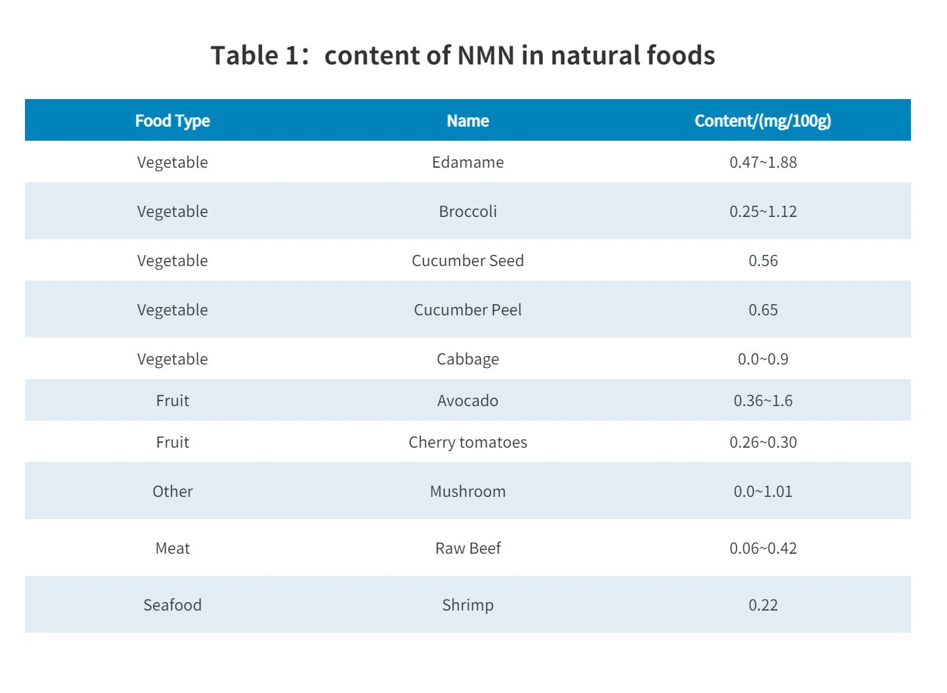 Table 1: content of NMN in natural foods