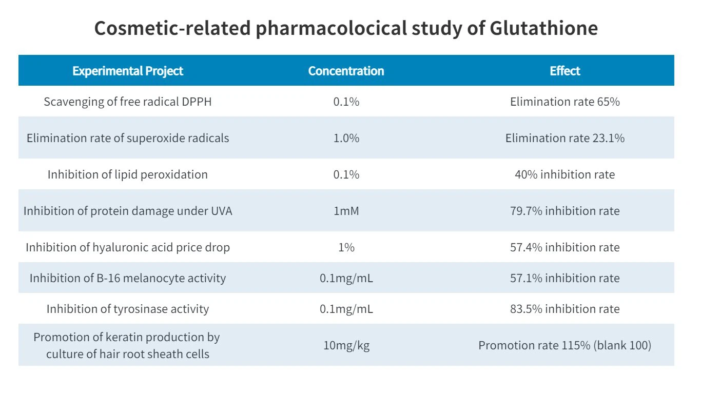 Cosmetic-related pharmacological study of Glutathione