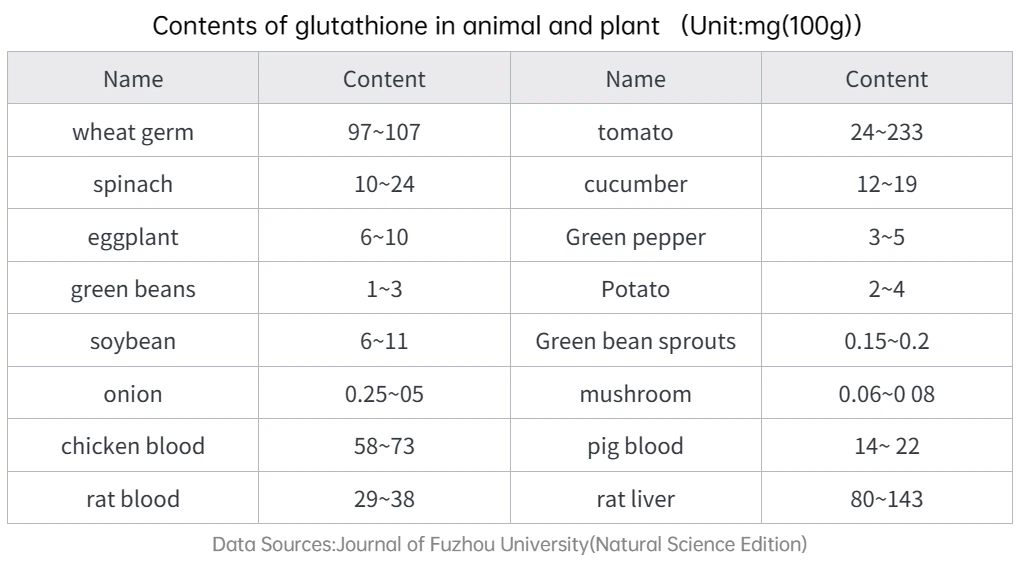 Contents of glutathione in animal and plant (Unit:mg(100g))