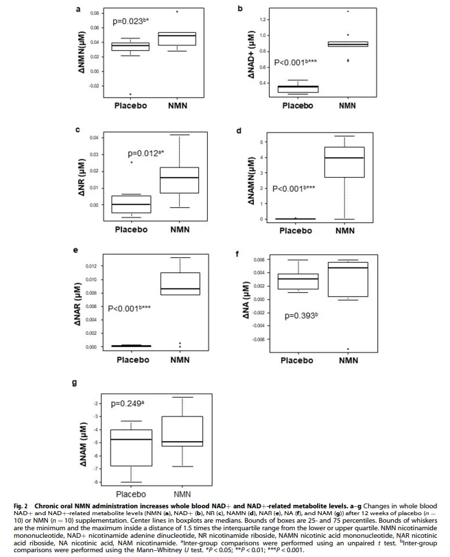 Chronic oral NMN administration increases whole blood NAD+ and NAD+ related metabolite levels.