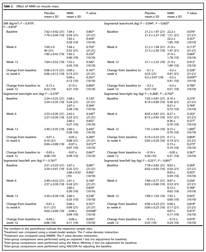 Effect of NMN on muscle mass.