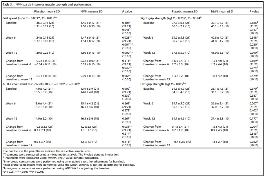 NMN partly improves muscle strength and performance.