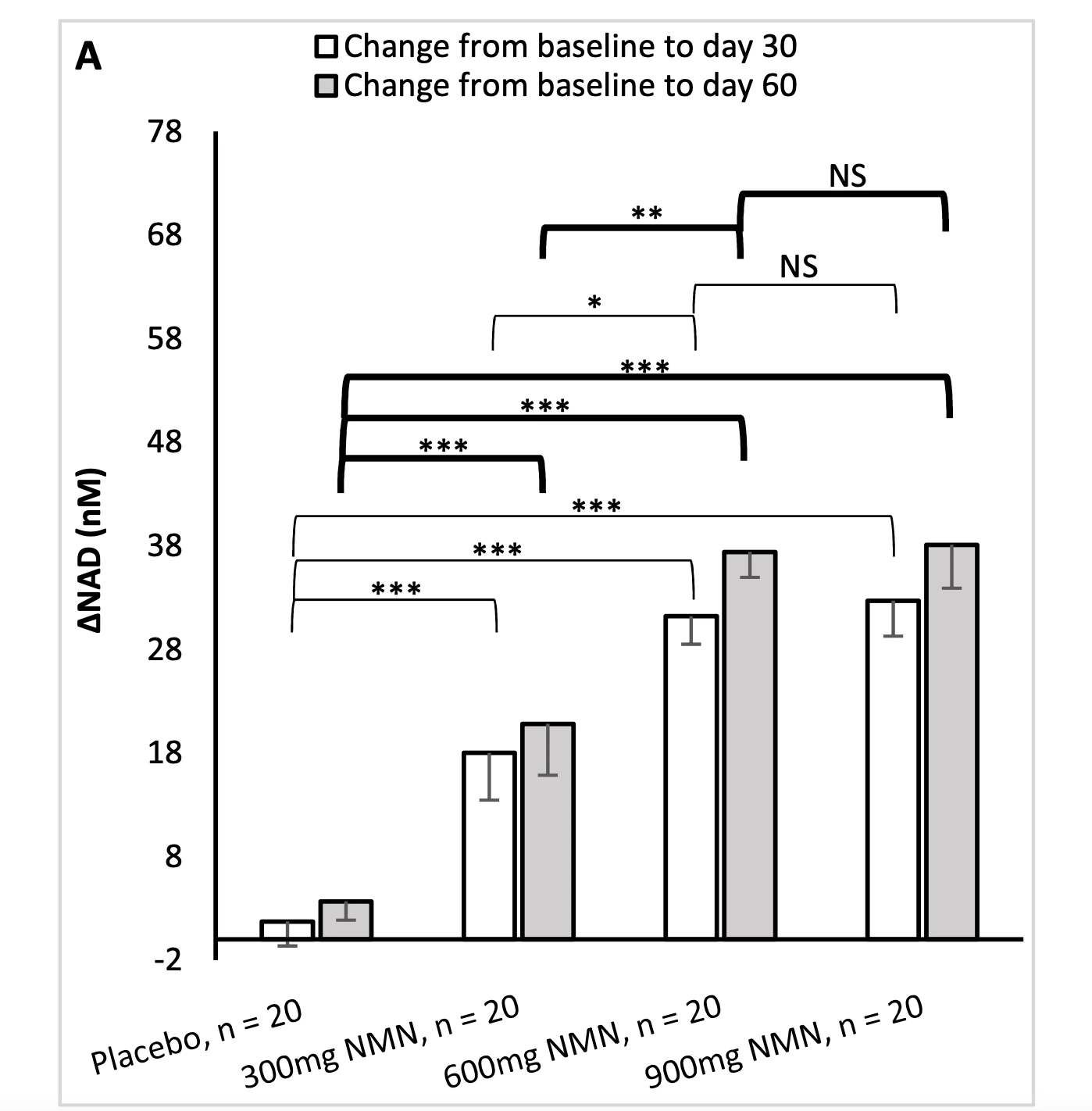 Figure: Taking NMN can significantly increase blood NAD+ level