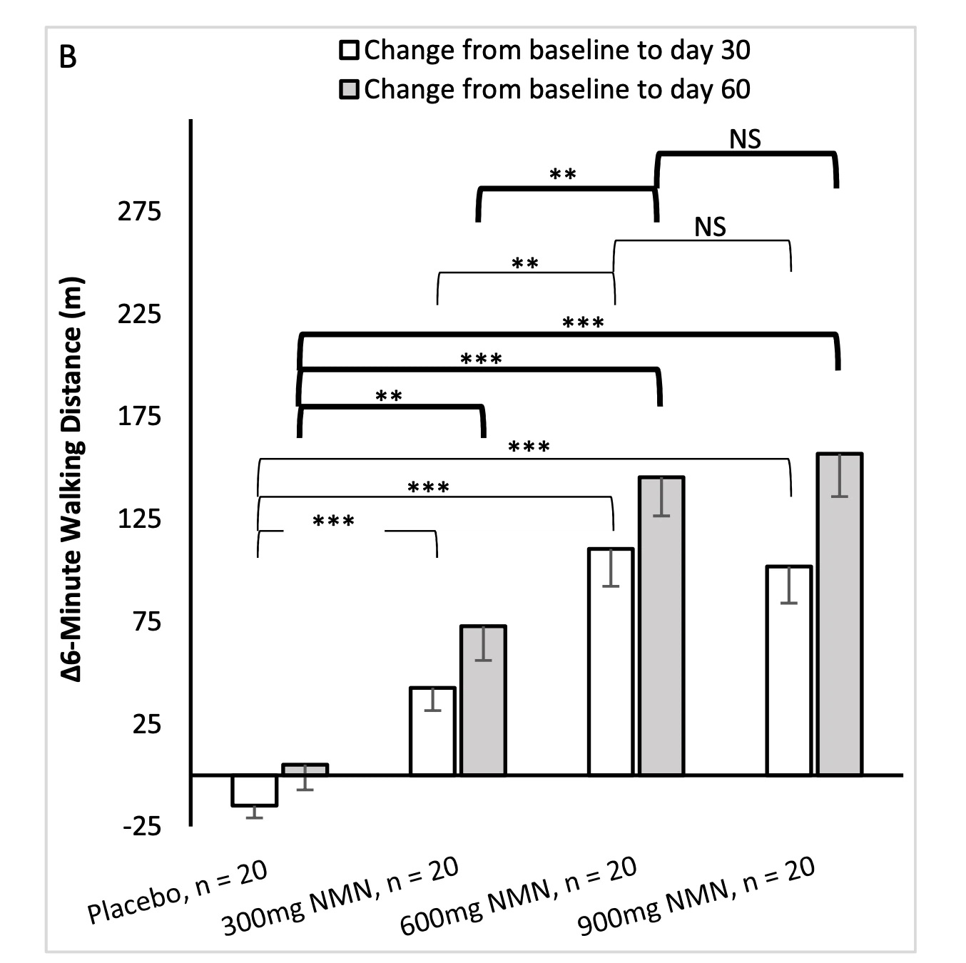 The 6-minute walk test distance increased significantly in the NMN group