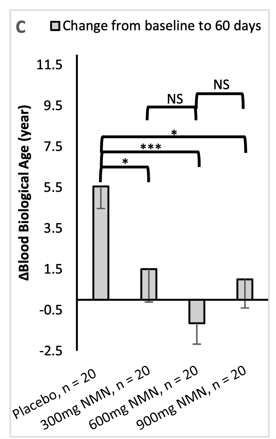 Figure: NMN improves blood physiological age