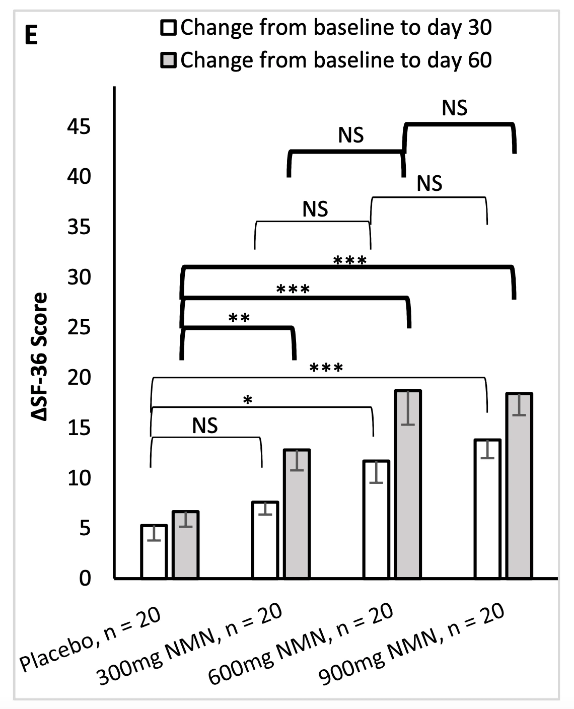 Figure: The SF-36 health score of NMN subjects was significantly improved