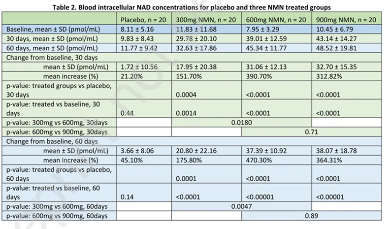 Blood cell NAD+ levels in the placebo group and the three NMN-supplemented groups