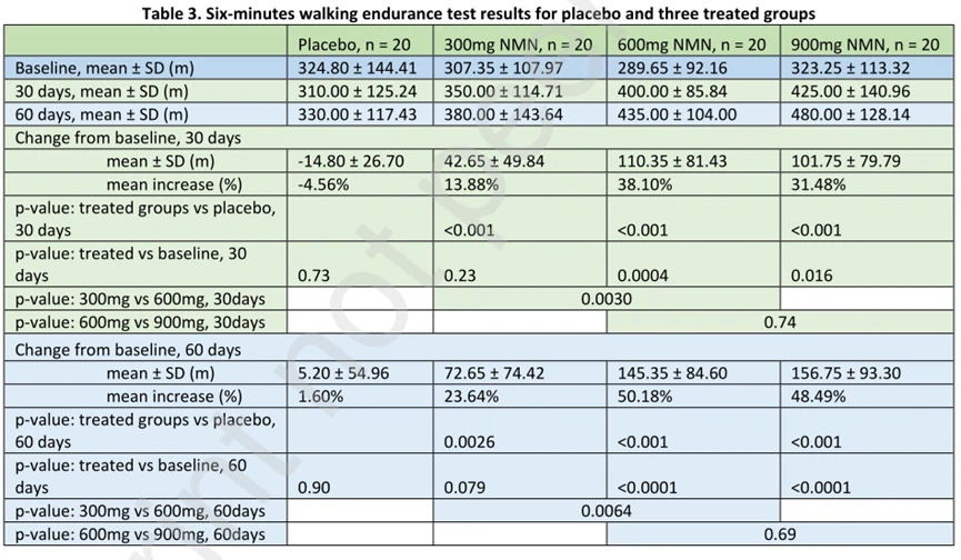 6-minute walk endurance test in the placebo group and the three NMN-supplemented groups