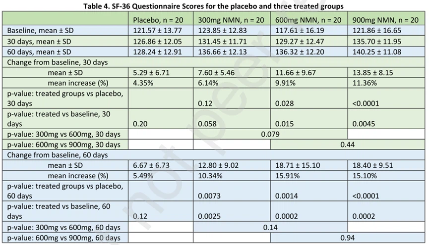 SF-36 questionnaire scores in the placebo group and the three supplemented NMN groups