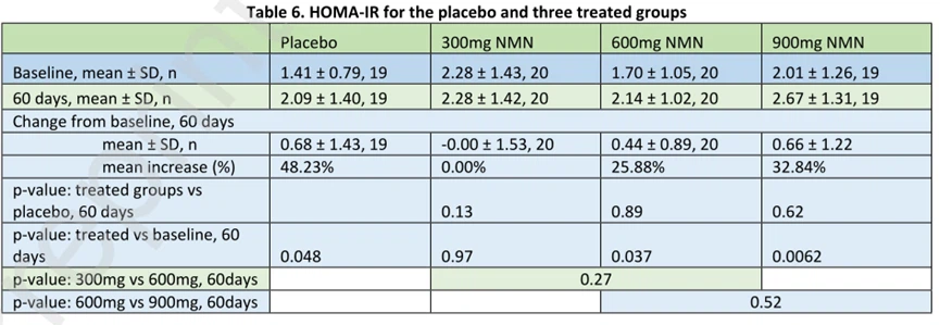 HOMA-IR index for the placebo group and the three NMN-supplemented groups