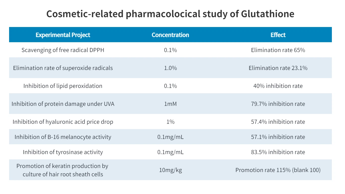 Cosmetic natural ingredient raw material - glutathione