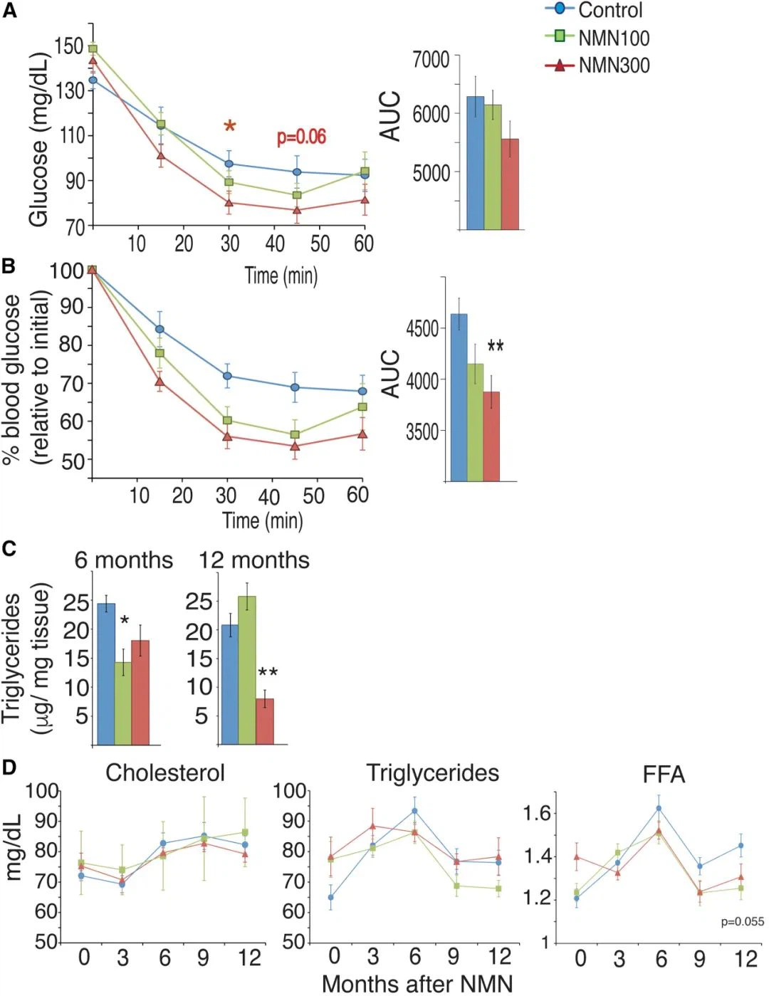 NMN May Improve Diabetic Complications