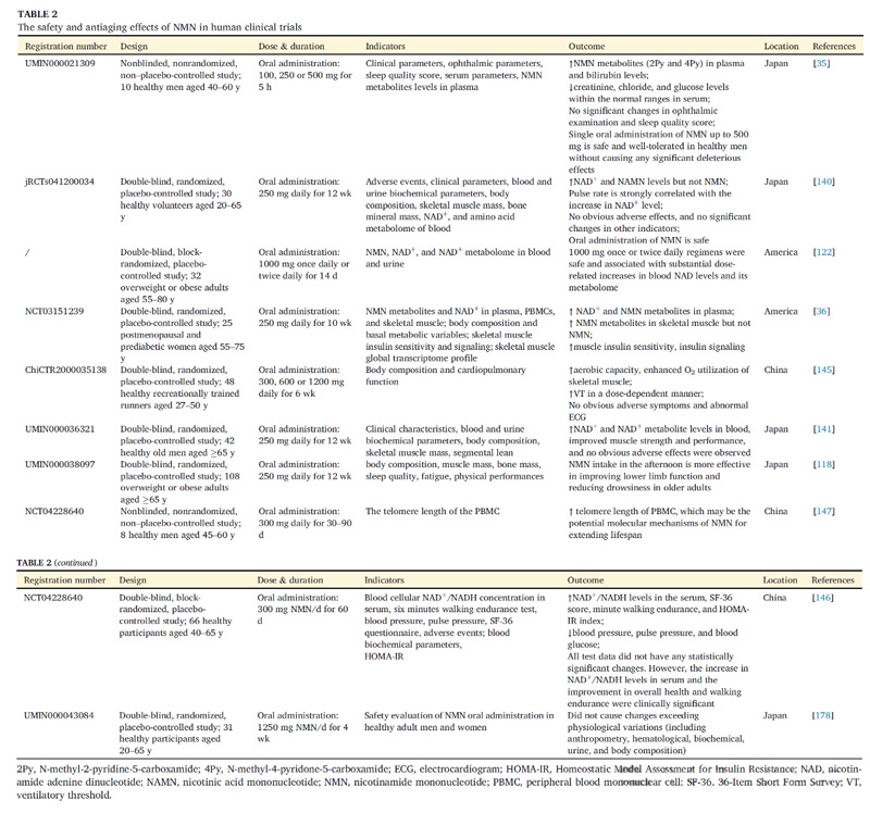 The Ames test indicates that NMN is a non-mutagenic substance, further supporting its safety.